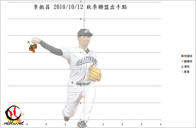 李振昌秋聯初登板