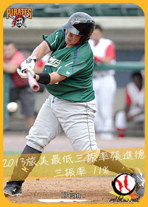 2013 旅美打者排行榜